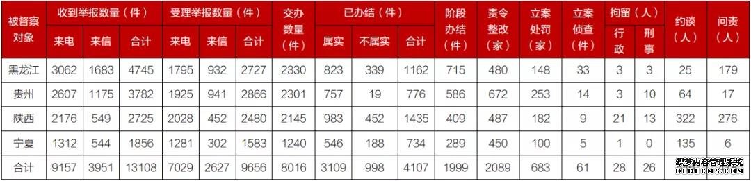 第二轮第五批中央生态环境保护督察全面完成督察进驻工作已受理有效举报9656件