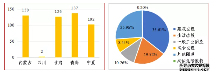 生态环境部：2021年黄河中上游5省（自治区）累计清理各类固废882.6万吨