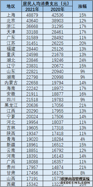 31省份2021年居民人均消费支出数据出炉上海北京均超4万元