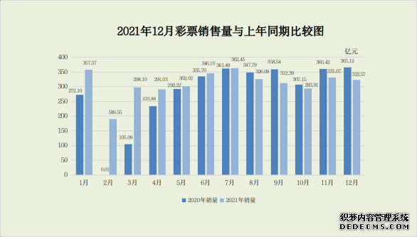 财政部：2021年全国共销售彩票3732.85亿元同比增长11.8%