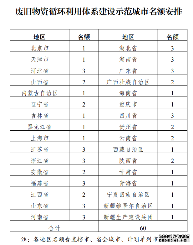 到2025年实现60个左右城市废旧物资循环利用体系基本完善