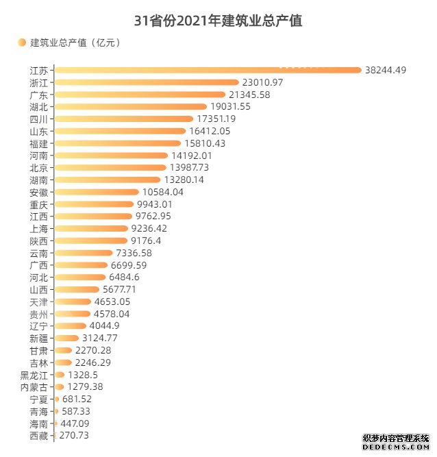 我国建筑业总产值持续增长2021年11省份建筑业总产值超万亿元