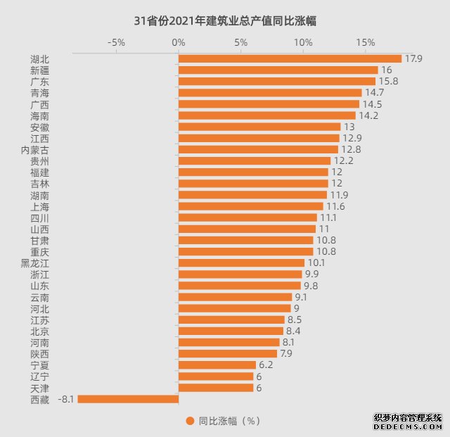 我国建筑业总产值持续增长2021年11省份建筑业总产值超万亿元