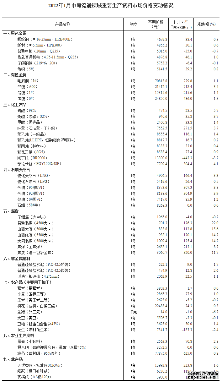 统计局：1月中旬重要生产资料市场价格32种上涨15种下降