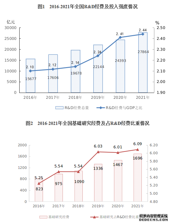 统计局：2021年我国RD经费为27864亿元与GDP之比达2.44%