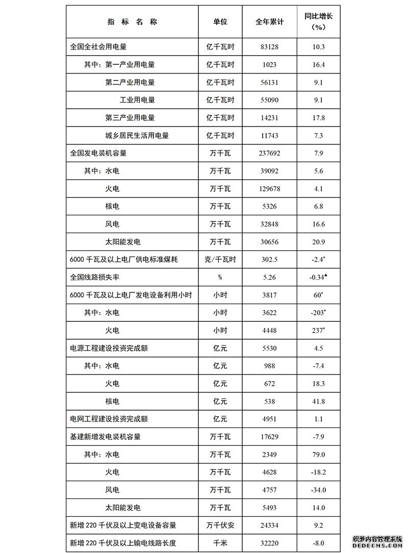 2021年全国电力工业统计数据出炉太阳能发电装机容量同比增长20.9%