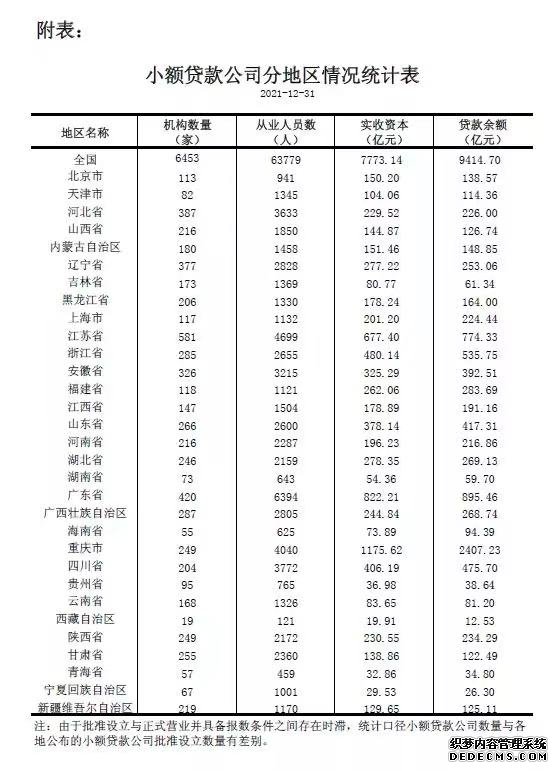 人民银行：截至2021年末全国共有小额贷款公司6453家