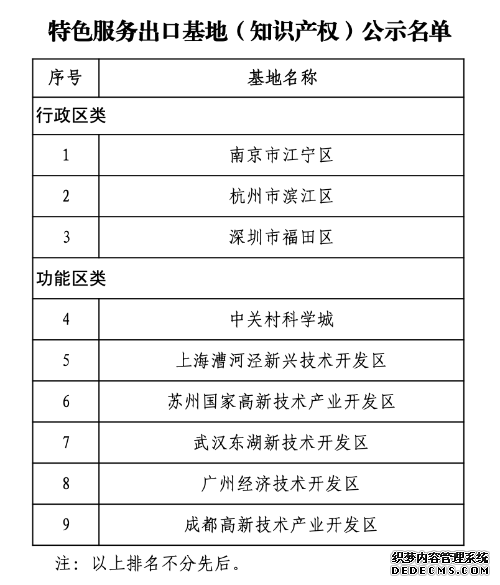 我国首批知识产权服务出口基地名单出炉9家入选