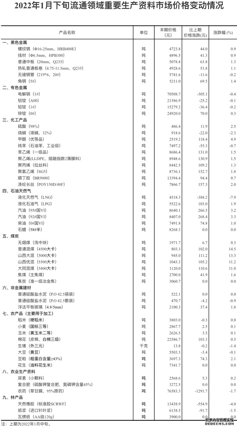 统计局：1月下旬重要生产资料市场价格30种上涨13种下降