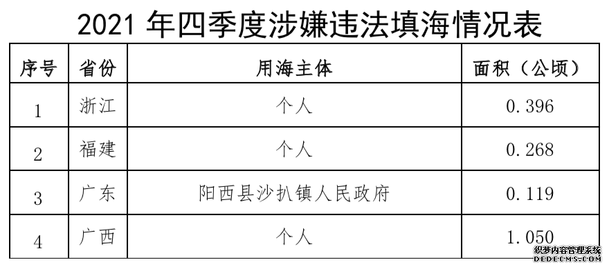 自然资源部：2021年发现并制止涉嫌违法填海19处