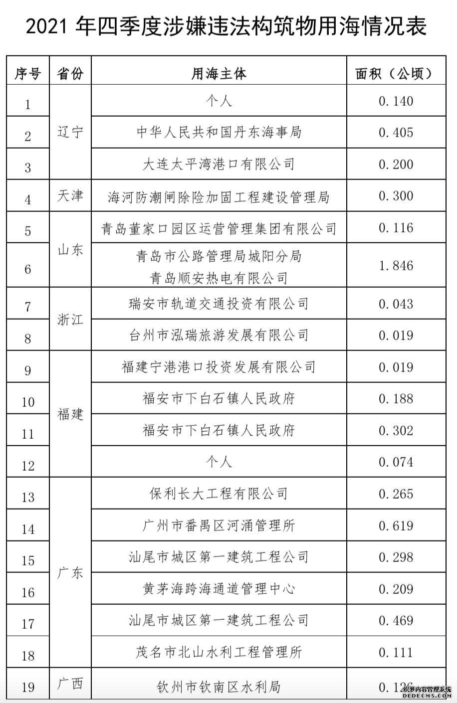 自然资源部：2021年发现并制止涉嫌违法填海19处