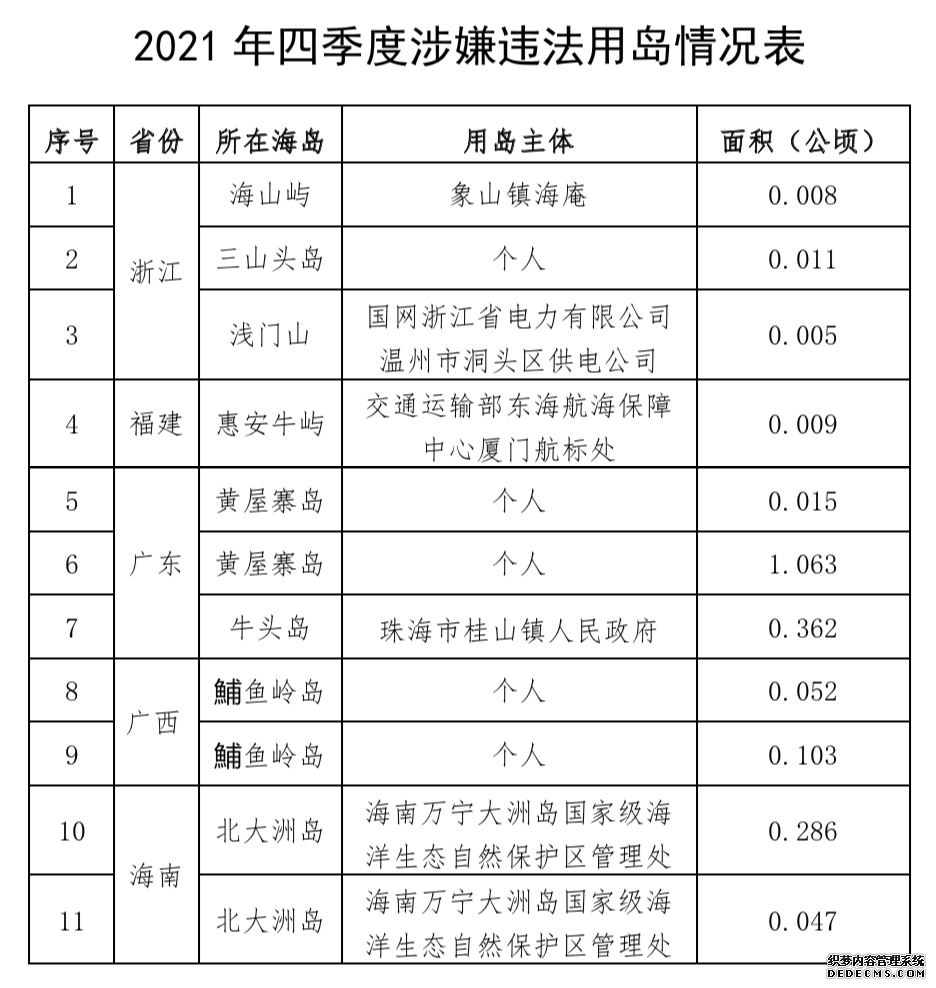 自然资源部：2021年发现并制止涉嫌违法填海19处