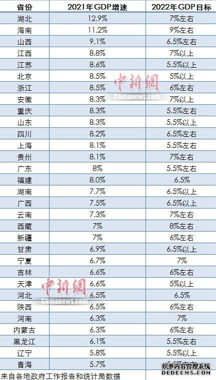 31省份2022年GDP目标出炉9省份增长目标≥7%