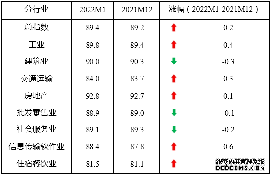 1月中国中小企业发展指数继续上升呈现九大特点