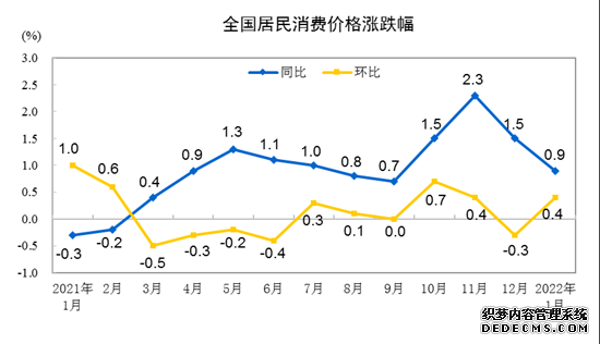 统计局：1月份全国居民消费价格（CPI）同比上涨0.9%