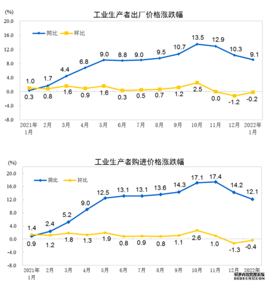 统计局：1月份工业生产者出厂价格（PPI）同比上涨9.1%