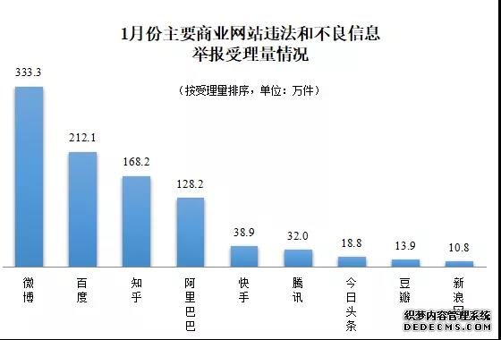 1月全国受理网络违法和不良信息举报同比增长31.5%