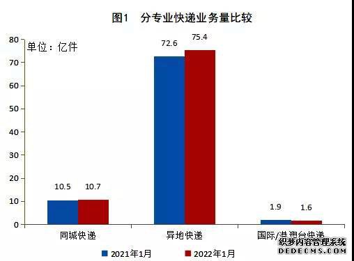 国家邮政局：1月份邮政行业业务收入达1271.1亿元