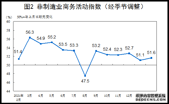 2月份三大采购经理指数持续位于扩张区间景气水平稳中有升