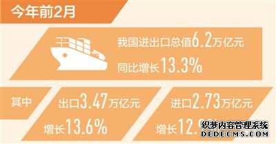 前2月我国进出口总值同比增长13.3%（新数据新看点）