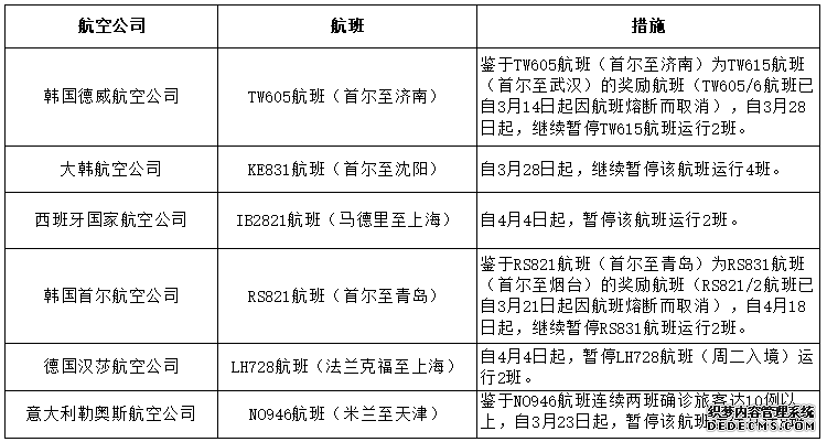 民航局对韩国德威航空公司等六个入境航班发出熔断指令