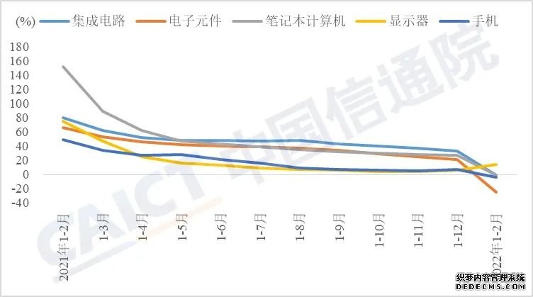 1-2月电子制造业保持较高景气度集成电路等产品产量大幅回落