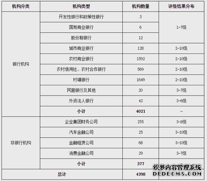 人民银行发布2021年四季度金融机构评级结果：高风险机构连续6个季度下降