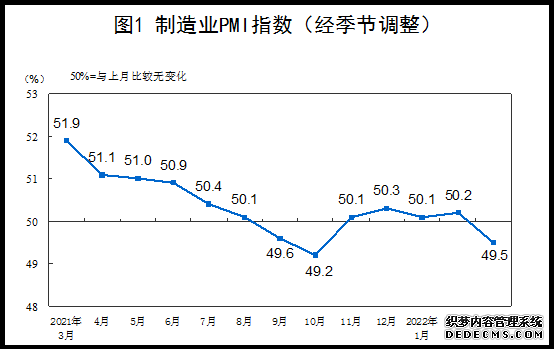 国家统计局：3月份PMI回落至收缩区间多数企业对市场发展仍有信心