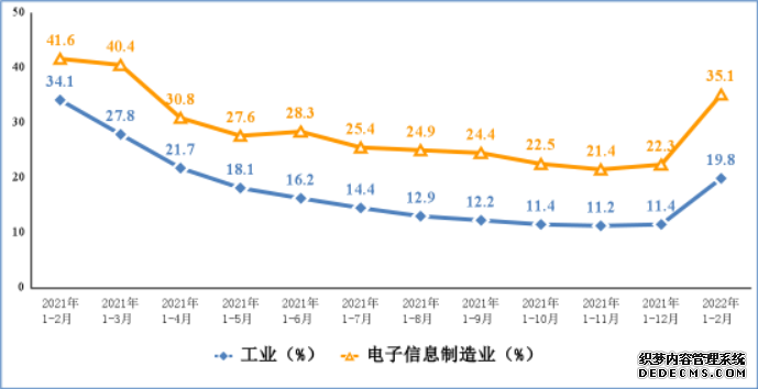 1-2月电子信息制造业增加值同比增12.7%智能手机产量同比增0.8%