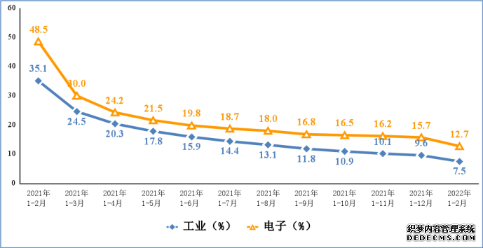 1-2月电子信息制造业增加值同比增12.7%智能手机产量同比增0.8%