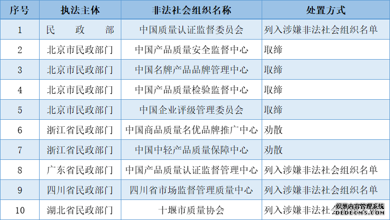 取缔、劝散……这10家涉产品质量相关的非法社会组织已被处置