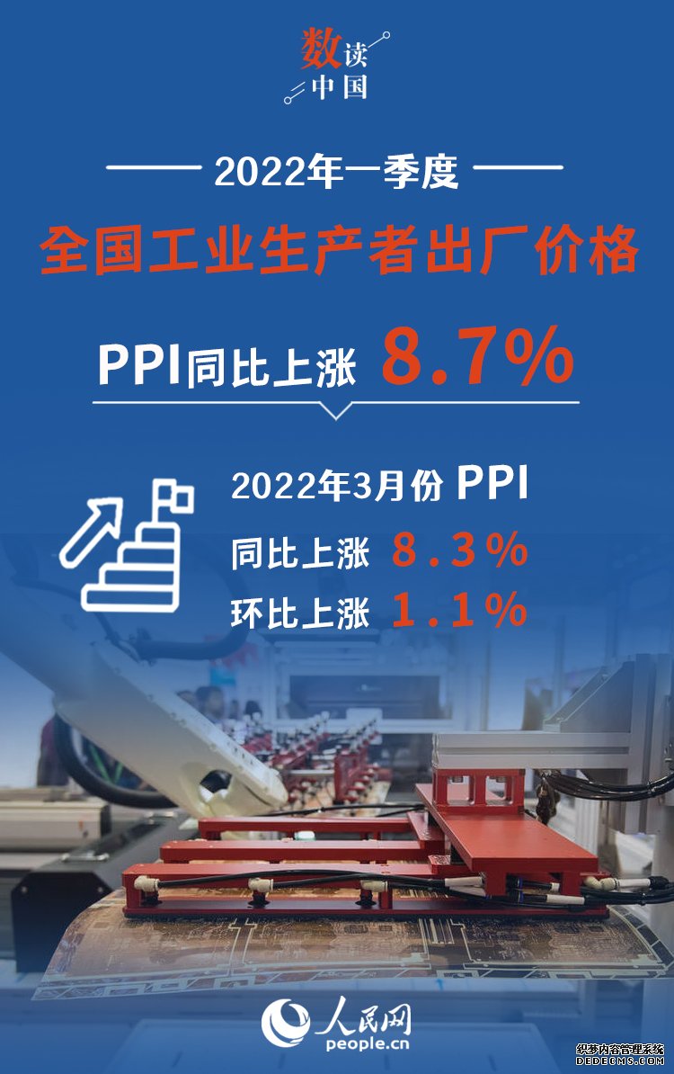 国家统计局：3月份PPI同比上涨8.3%一季度同比上涨8.7%