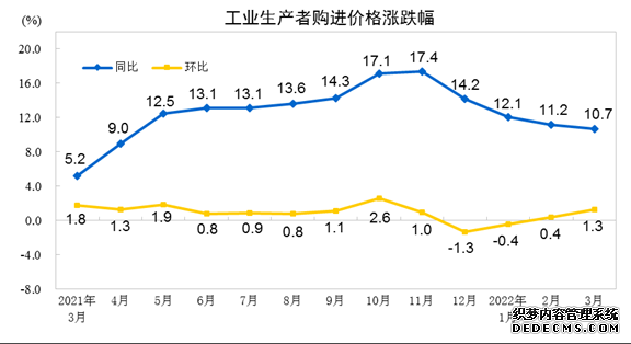 国家统计局：3月份PPI同比上涨8.3%一季度同比上涨8.7%