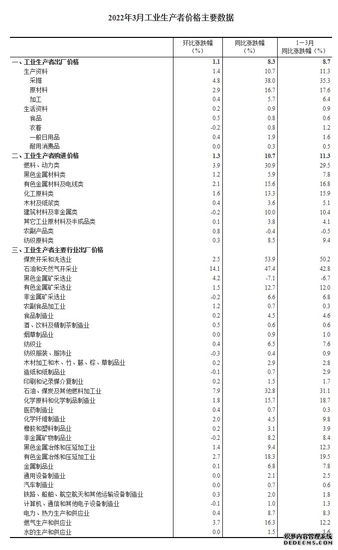 国家统计局：3月份PPI同比上涨8.3%一季度同比上涨8.7%