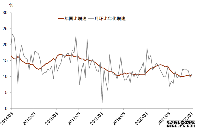 3月金融数据超预期M2与社融同比增速均回暖