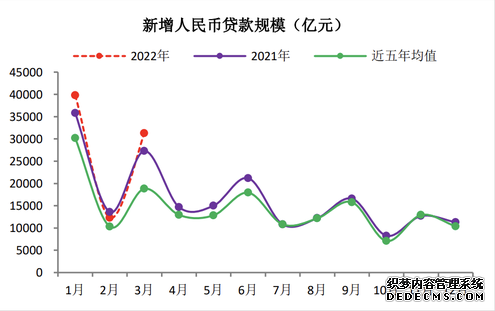 3月金融数据超预期M2与社融同比增速均回暖