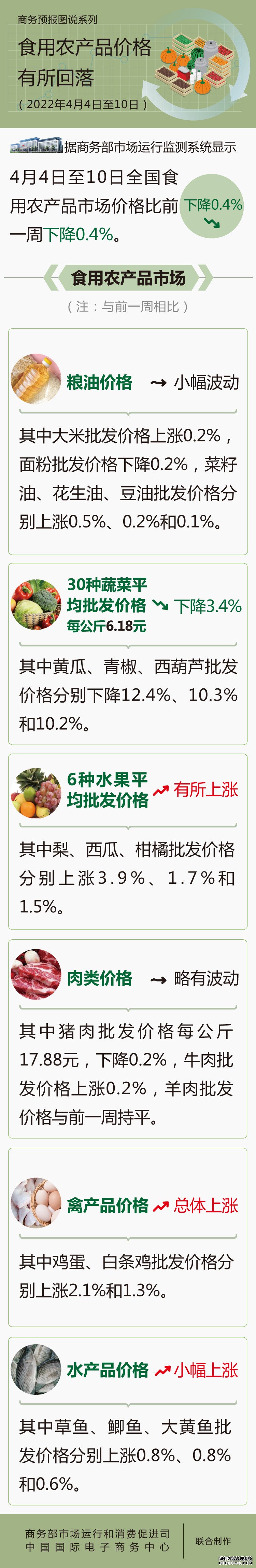 商务部：上周食用农产品价格小幅回落蔬菜批发价下降3.4%