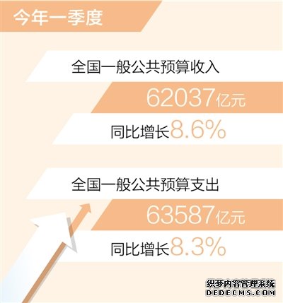 一季度全国财政收入同比增长8.6%（新数据新看点）