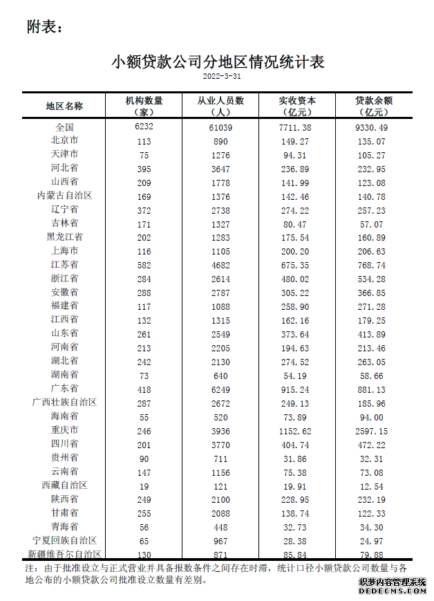 人民银行：截至3月末全国共有小额贷款公司6232家