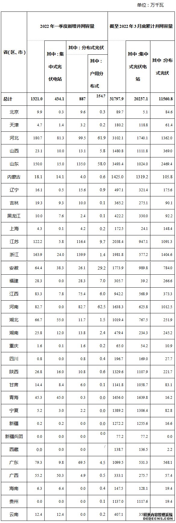 国家能源局：一季度我国新增并网容量1321万千瓦