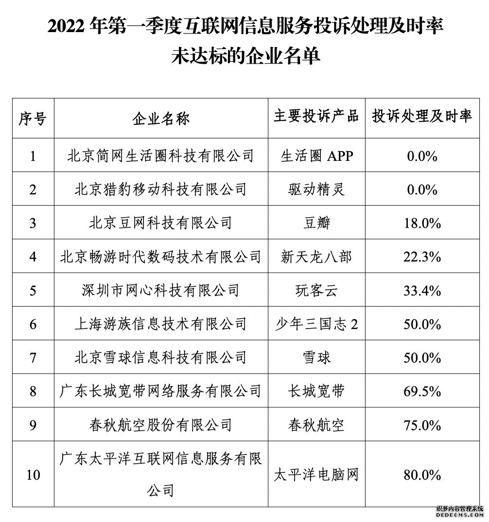 10家企业互联网信息服务投诉处理及时率未达标“生活圈APP”“豆瓣”等在列