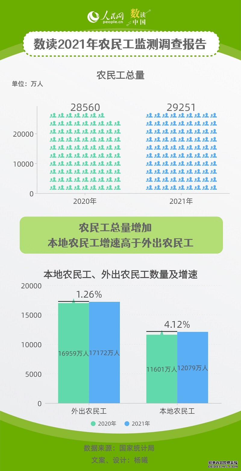 2021年我国农民工总量增至2.92亿月均收入达4432元