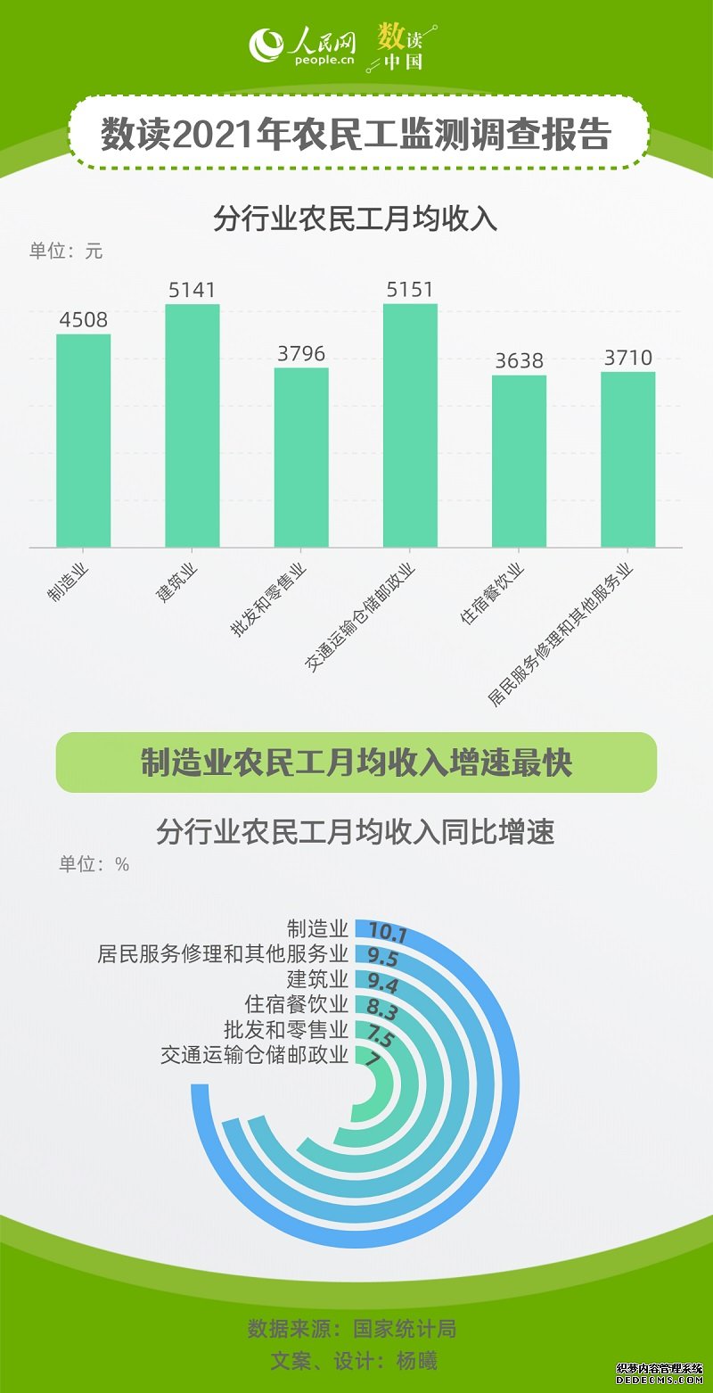 2021年我国农民工总量增至2.92亿月均收入达4432元