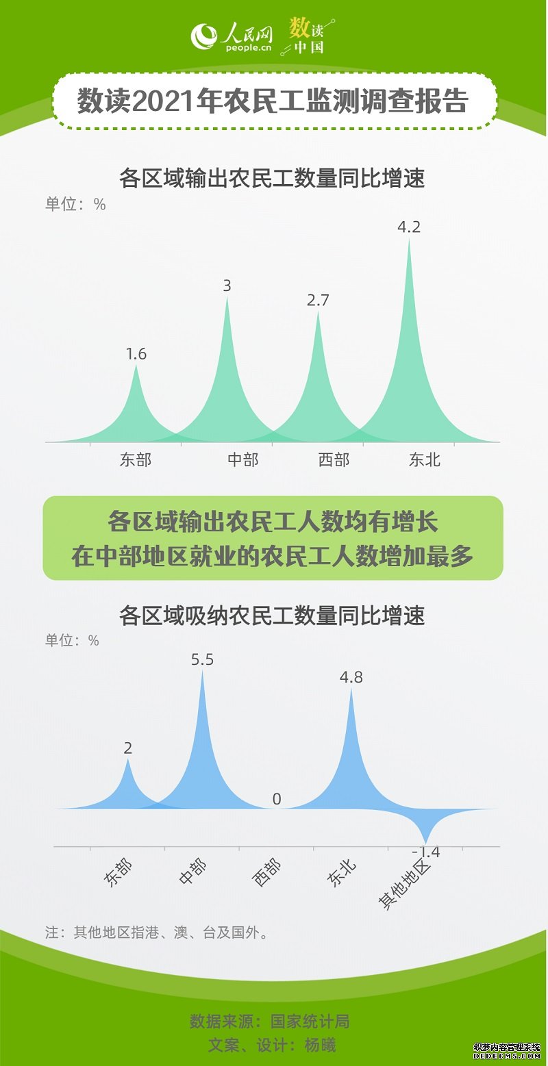 2021年我国农民工总量增至2.92亿月均收入达4432元