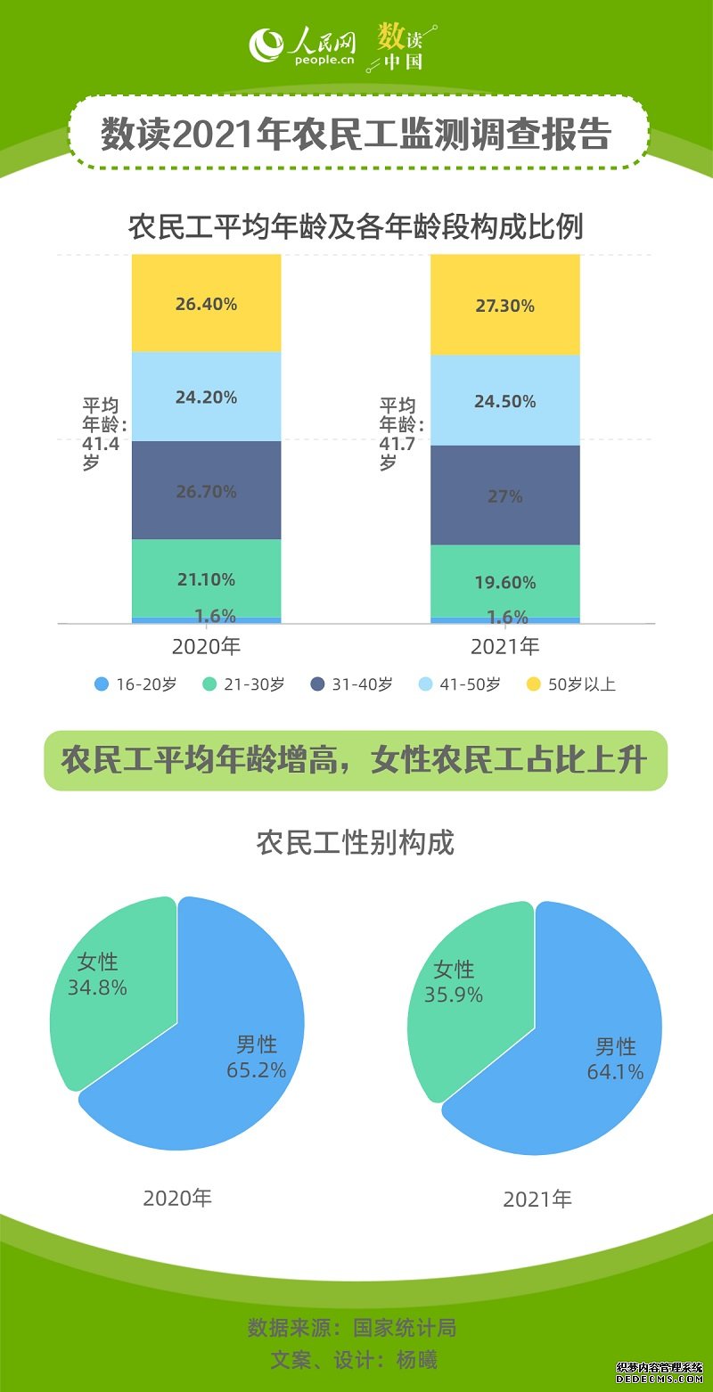 2021年我国农民工总量增至2.92亿月均收入达4432元