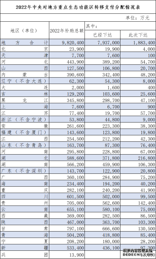 财政部：2022年重点生态功能区转移支付预算已累计下达982.04亿元