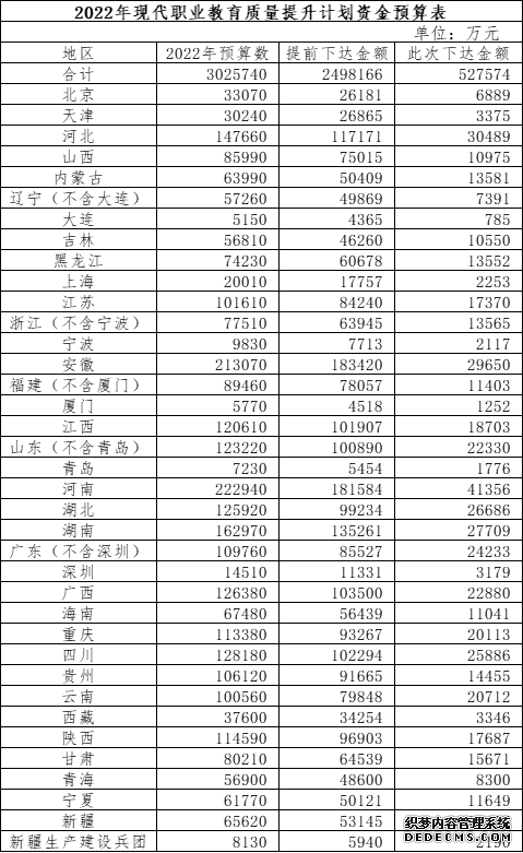 财政部下达资金预算52.76亿元提升现代职业教育质量