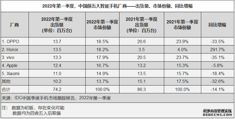 IDC公布一季度国内智能手机市场排名