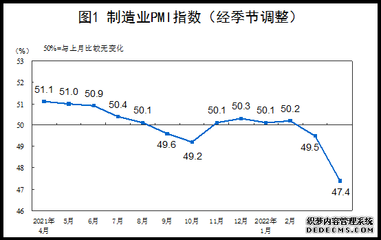 国家统计局：4月份PMI降至47.4%企业预期有望逐步改善