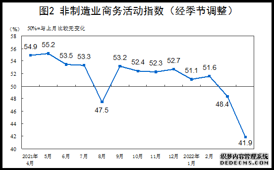 国家统计局：4月份PMI降至47.4%企业预期有望逐步改善